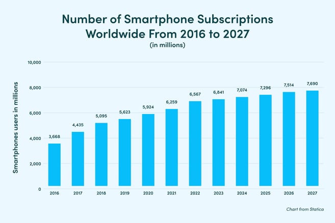 Worldwide smartphone subscriptions