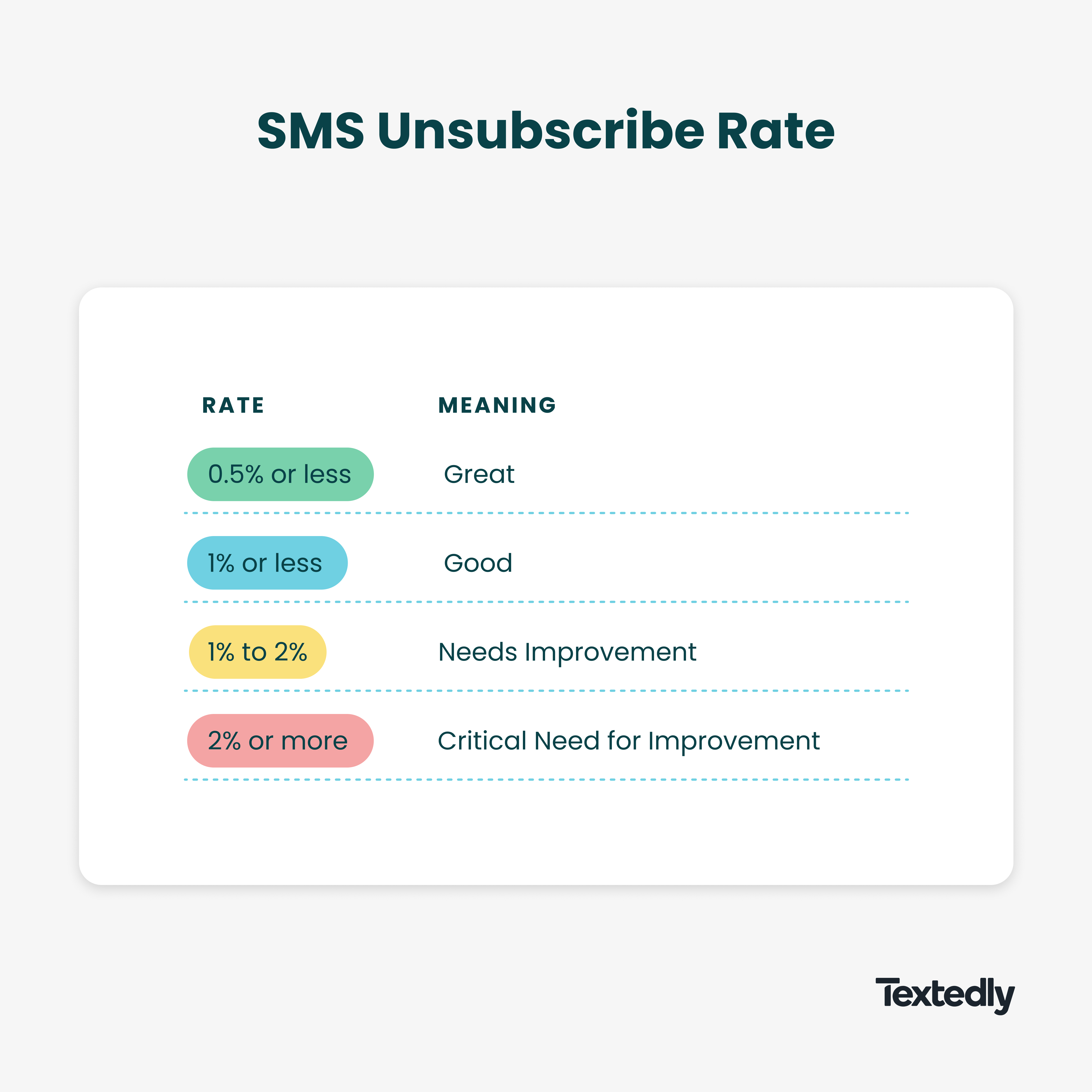 Unsubscribe rate chart