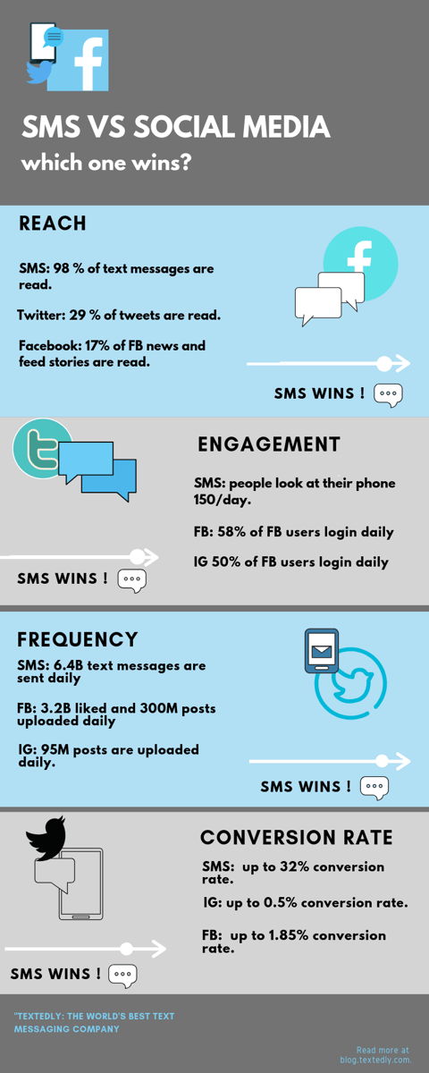 sms-vs-social-media