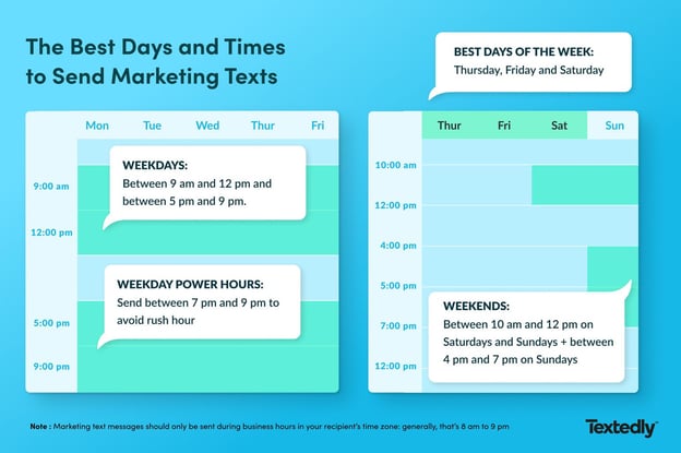 visual showing the best times to send SMS marketing texts
