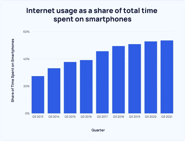chart showing time spent on smartphones based on internet usage