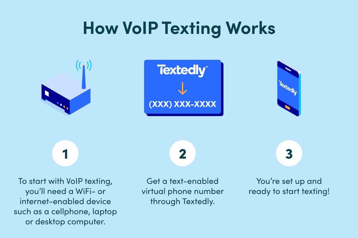 visual representing the steps to get started with voip text messaging