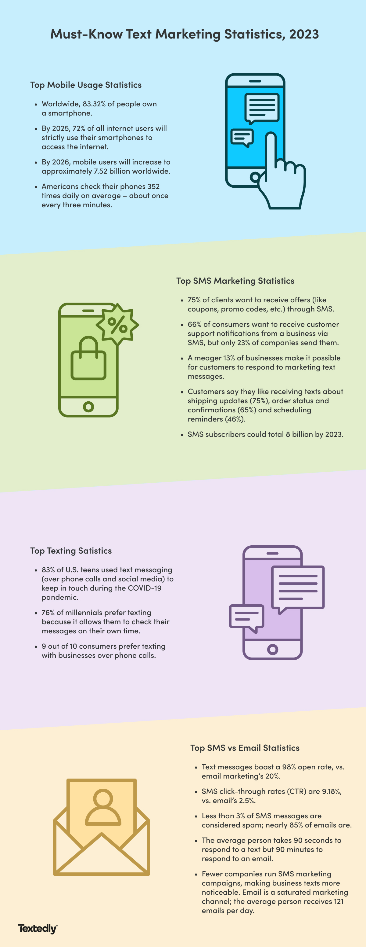 infographic featuring facts about texting including mobile usage statistics, SMS marketing statistics, and SMS vs email statistics